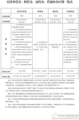 经济补偿金,赔偿金,违约金,代通知金区别一览表