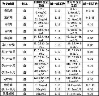     【六,不同时期的孕酮参考值】   &