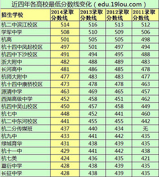 杭州中考录取分数线下载_杭州高中排名_易烊