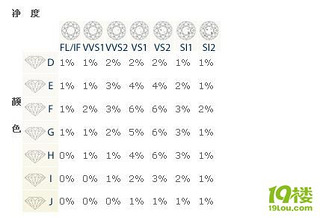 下列表为同一净度(vsi)和克拉重量(1克拉)钻石的参考价格对照表