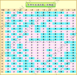 竖轴是受孕的春秋,一虚岁计算;横轴是受孕月份,按农历月份