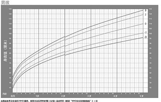 男孩身高变化曲线图