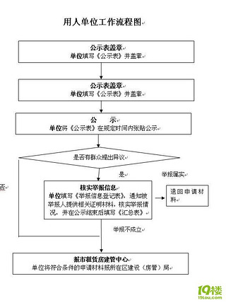 杭州公租房申请|杭州公共租赁房申请条件以及流程