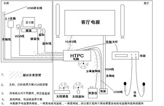 我家的网络以及家庭影院布局,大家看看觉得怎么样?