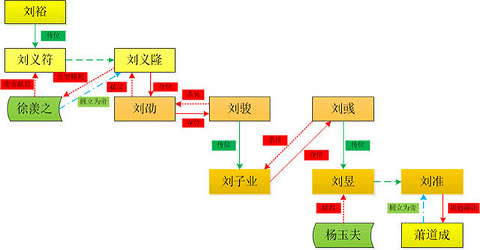 南朝刘宋皇帝关系图