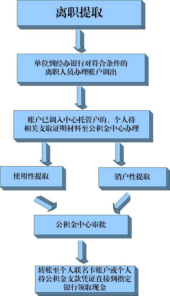 重庆住房公积金提取 重庆住房公积金怎么提取