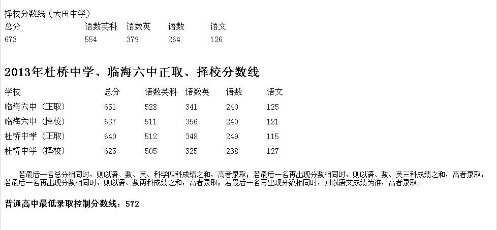 2013台州中考成绩、录取分数线(温岭已出)
