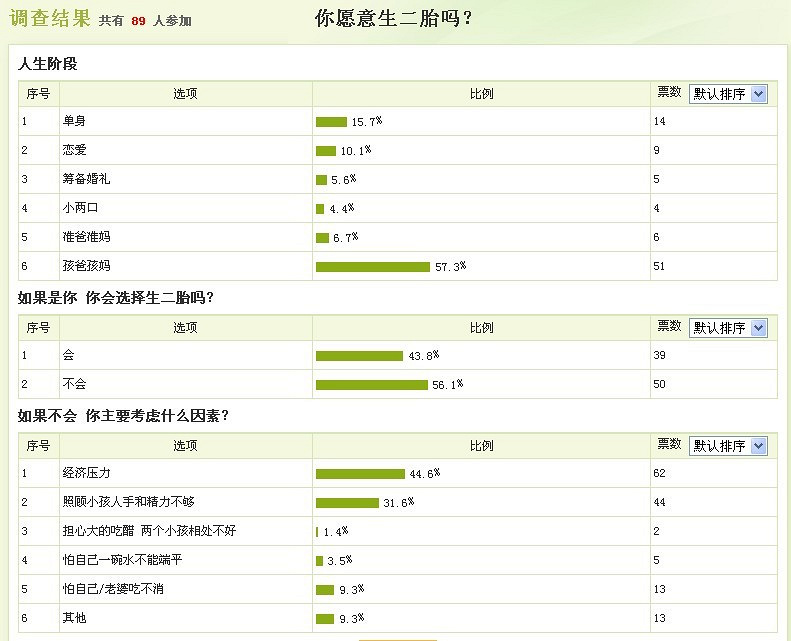 国家出<em>一方独生子女</em>可生<em>二胎政策</em>你愿意生吗-