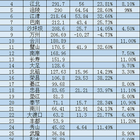 ��һ����GDP