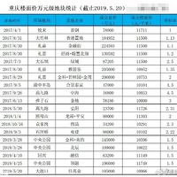 ����¥��ؼ۽���ȫ����Ԫʱ�������Լ۱ȵ�ѡ������