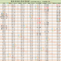 2021GDP¯ɳƺӾȻ2سԽ