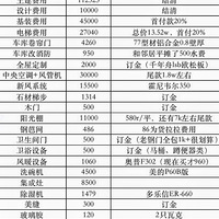 װ�޼�¼����8���£�����28w�������嵥��