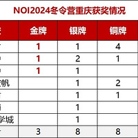 NOI2024ӪĻ칲19˻񽱣ѧȫеһ