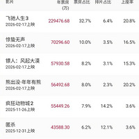 ����ƽ̨������ʾ��2026�괺�ڵ���Ӱ��Ʊ������Ԥ�ۣ�ͻ��50��Ԫ