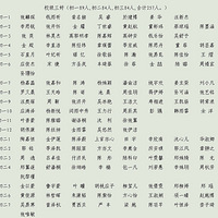 2013学年初中评优名单公示