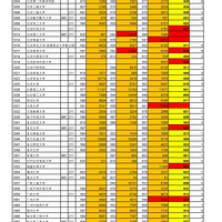 ����2015��߿��ĿƵ�һ������УͶ����Ԥ��