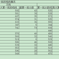 �㽭���̴�ѧ2015��ȫ�����ص�һ��¼ȡͶ���������δ�꣩