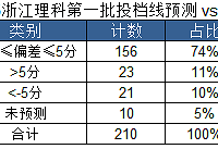 �㽭2015���Ƶ�һ��Ͷ����Ԥ��vsʵ��