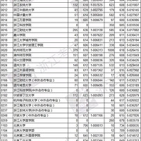 ��һ����У����ƽ��־ԸͶ���߳�¯����665��683�����Ŷ