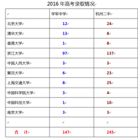 2016��߿�¼ȡ��У�����ѧ����ѧ�ͺ��ݶ���