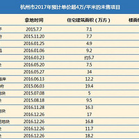 杭州豪宅井喷的2017，万元单价差的两个改善楼盘差别还那么大吗？