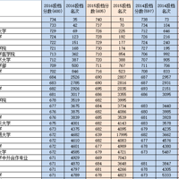 2013����2016���㽭ʡ��һ��ԺУ¼ȡ�����ߣ����ƣ�