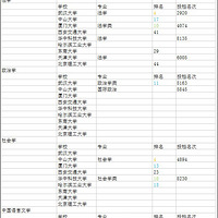 ��Ƚ��17���㽭�߿��������985��ѧרҵͶ����