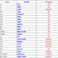 @�߶���һ������Ͷ��Ĵ�ѧרҵ�ڸ�����ôѡ�Σ�