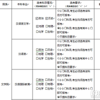 �ذ���������ѧ2020�����Ե�6ʡ�б�������רҵѡ����Ŀ��ǰ��ʾ