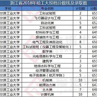 ���¼ȡ��18�ˣ��廪����2018���㽭�߿�¼ȡ���ݽ��