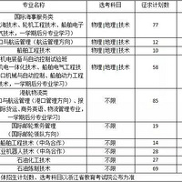 @��δ¼ȡ�Ŀ���������־Ը������Щ���Ա�������¼ȡҪ���պã�