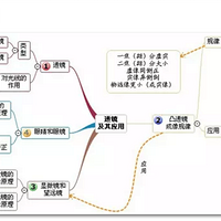 20�ų�������˼ά��ͼ�����������ѧϰ�ɼ�