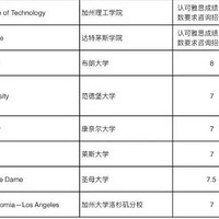 ����Ҫ��2019����TOP100��ѧ�����ֹʱ�䣡