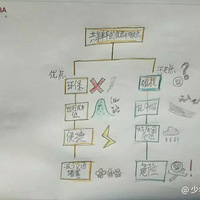 һ�ų��򵥵�˼ά��ͼ���ú��ӱ䡰����ѧϰ��Ϊ������̽����