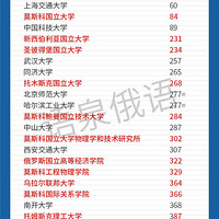 20��QS�����ѧ����֮����˹&�ڿ�����ѧ���й���ѧ����Ƚ�