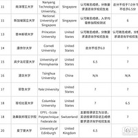 ����������ѧ��2020��QS�����ѧ����ǰ100ԺУ����˼�ɼ�Ҫ��