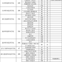 10��8����ʽ�������㽭2019���ְ���еڶ��׶α���¼ȡ
