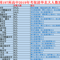 ȫ����ʡ�а�������2019��¼ȡ�廪������������