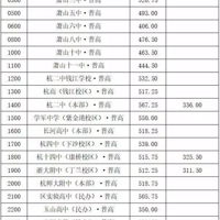 ��ɽ�п���һ�����������465�֣���������������10����