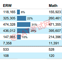 ���£�CollegeBoard����2021��SATȫ��ɼ����棬���־�Ȼ�����