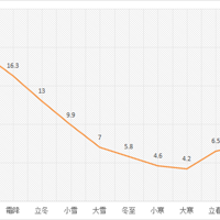 ������½�����13��C��Ԫ����������һ���һ��ã����ѣ�����