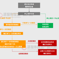 �����¹棬�޼����ǣ����ݽ����״����Ļ������Щ���̣�