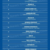 �ذ���2023��U.S. Newsȫ������о���ԺУ��������