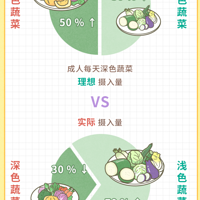 һ���۾�����Ҫ��ʳ�70% ���й��˶�û�Թ�
