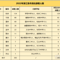 �����山���㽭¼ȡ��383�ˣ�������������Щ���У�