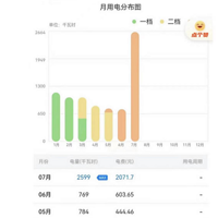 ��ѱ�ƽʱ���˿�3�������ݲ������յ�7�½ɷѵ���һ�������ѣ�