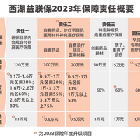 感染重症肺炎住院，现在投保西湖益联保能报销吗
