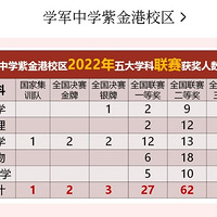 ѧ���Ͻ��2022���ѧ�ƾ����ɼ����ܱ�