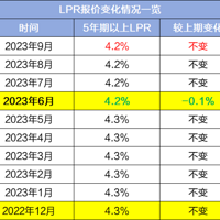 ˽4.3%˽4.2%Ϊδʵͬ