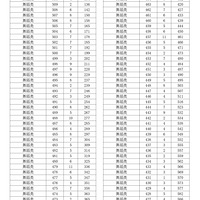 2025年浙江高考成绩分数段表发布